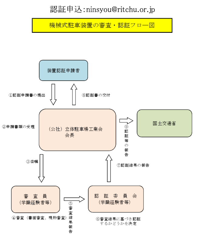 認証の流れ